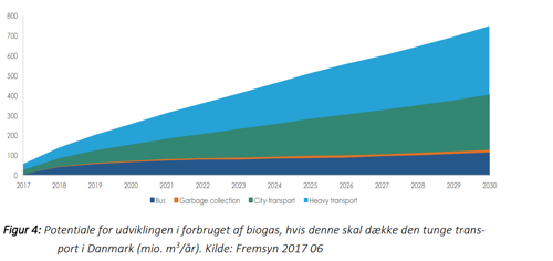 Graf med potentialet for udvikling i forbruget af biogas i den tunge transport
