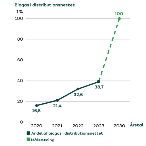 Andel af biogas i distributionsnettet
