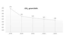 Graf over CO2-udledningen fra gasnettet
