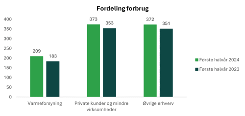 Gasforbruget fordelt på kundegrupper.